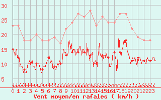 Courbe de la force du vent pour Cambrai / Epinoy (62)