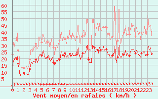 Courbe de la force du vent pour Ploudalmezeau (29)