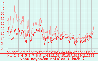 Courbe de la force du vent pour Pointe de Socoa (64)