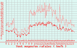 Courbe de la force du vent pour Belfort-Dorans (90)