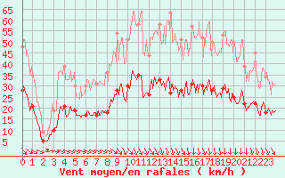 Courbe de la force du vent pour Nmes - Garons (30)