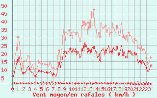 Courbe de la force du vent pour Rennes (35)