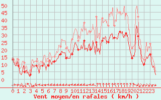 Courbe de la force du vent pour Istres (13)