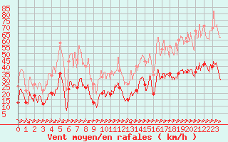 Courbe de la force du vent pour Perpignan (66)