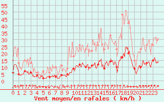 Courbe de la force du vent pour Brive-Laroche (19)