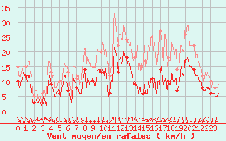 Courbe de la force du vent pour Lyon - Bron (69)