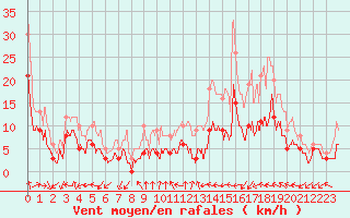 Courbe de la force du vent pour Pau (64)