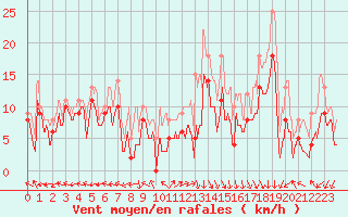 Courbe de la force du vent pour Grenoble/St-Etienne-St-Geoirs (38)