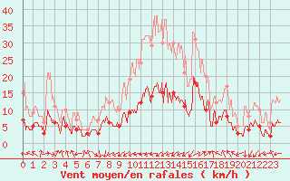 Courbe de la force du vent pour Alaigne (11)