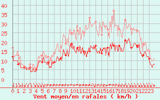 Courbe de la force du vent pour Roissy (95)