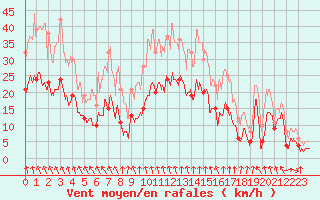 Courbe de la force du vent pour Paray-le-Monial - St-Yan (71)