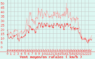 Courbe de la force du vent pour Le Havre - Octeville (76)