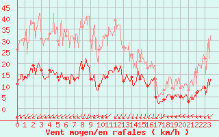 Courbe de la force du vent pour Saint-Auban (04)