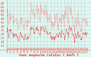 Courbe de la force du vent pour Saint-tienne-Valle-Franaise (48)