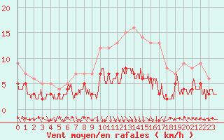 Courbe de la force du vent pour Avignon (84)