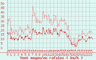 Courbe de la force du vent pour Nancy - Essey (54)