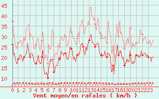 Courbe de la force du vent pour Dole-Tavaux (39)