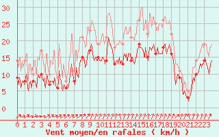 Courbe de la force du vent pour Saint-Nazaire (44)