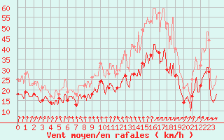 Courbe de la force du vent pour Chlons-en-Champagne (51)