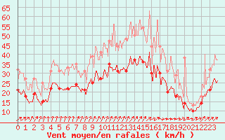 Courbe de la force du vent pour Roissy (95)