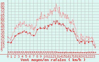 Courbe de la force du vent pour Orlans (45)