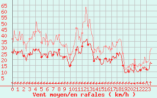 Courbe de la force du vent pour Les Plans (34)