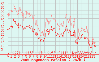 Courbe de la force du vent pour Lyon - Saint-Exupry (69)