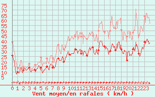 Courbe de la force du vent pour Hyres (83)