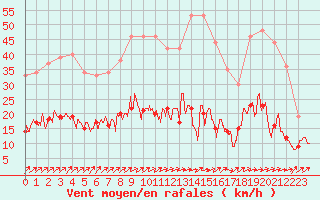 Courbe de la force du vent pour Trappes (78)