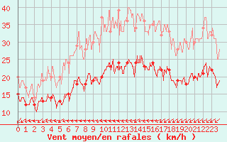 Courbe de la force du vent pour Cap Pertusato (2A)