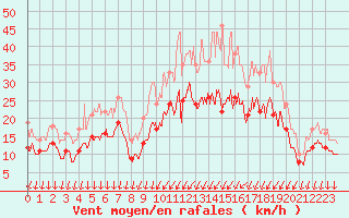 Courbe de la force du vent pour Cognac (16)