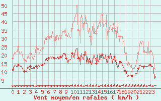 Courbe de la force du vent pour Biscarrosse (40)