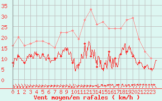 Courbe de la force du vent pour Villacoublay (78)