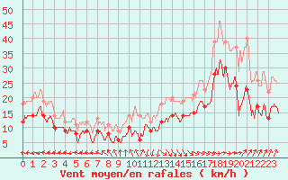 Courbe de la force du vent pour Dunkerque (59)