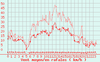 Courbe de la force du vent pour Le Touquet (62)