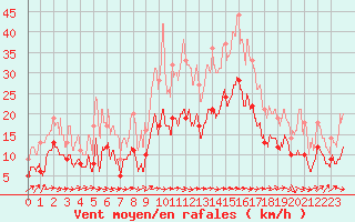 Courbe de la force du vent pour Alenon (61)