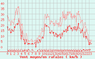 Courbe de la force du vent pour Salon-de-Provence (13)