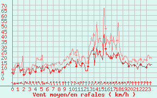 Courbe de la force du vent pour Rochefort Saint-Agnant (17)