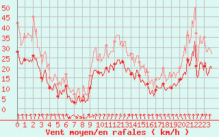 Courbe de la force du vent pour Lyon - Bron (69)
