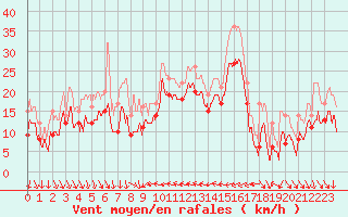 Courbe de la force du vent pour Nice (06)