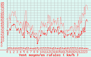 Courbe de la force du vent pour Porto-Vecchio (2A)