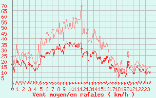 Courbe de la force du vent pour Millau - Soulobres (12)