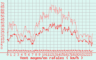 Courbe de la force du vent pour Vinon-sur-Verdon (83)