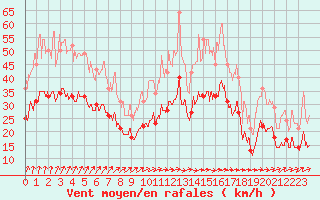 Courbe de la force du vent pour Saint-Quentin (02)