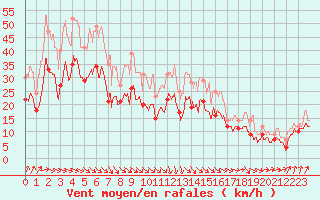 Courbe de la force du vent pour Metz-Nancy-Lorraine (57)