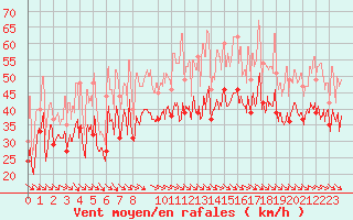 Courbe de la force du vent pour Biscarrosse (40)