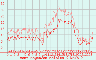 Courbe de la force du vent pour Cannes (06)