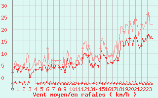 Courbe de la force du vent pour Paray-le-Monial - St-Yan (71)