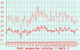 Courbe de la force du vent pour Auxerre-Perrigny (89)