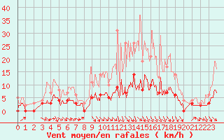 Courbe de la force du vent pour Guret Saint-Laurent (23)